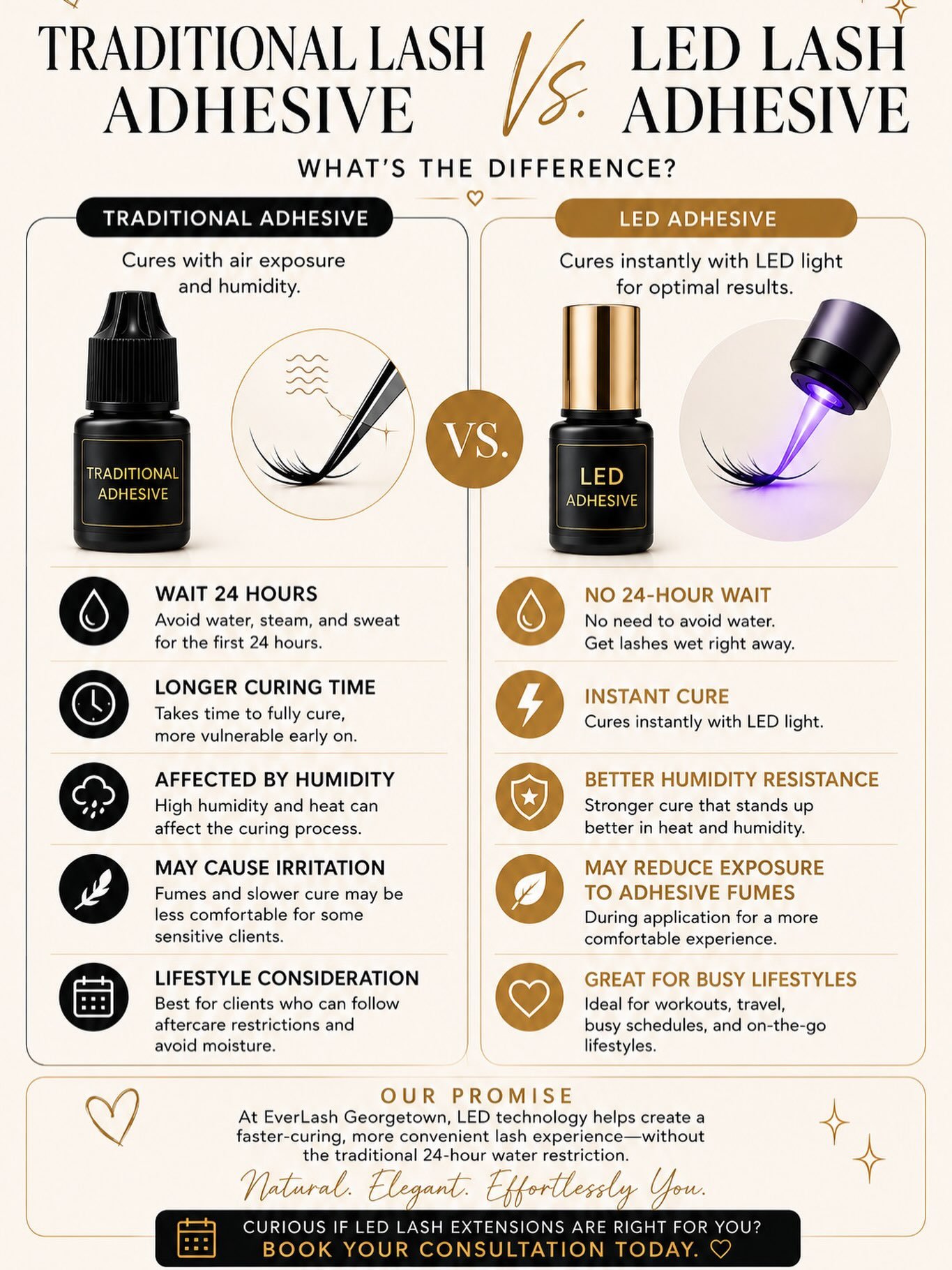 ✨ Not all lash adhesives are created equal.

One of the biggest differences between traditional lash extensions and LED lash extensions is how the adhesive cures.

At EverLash Georgetown, I offer LED lash technology because it provides a faster-curin