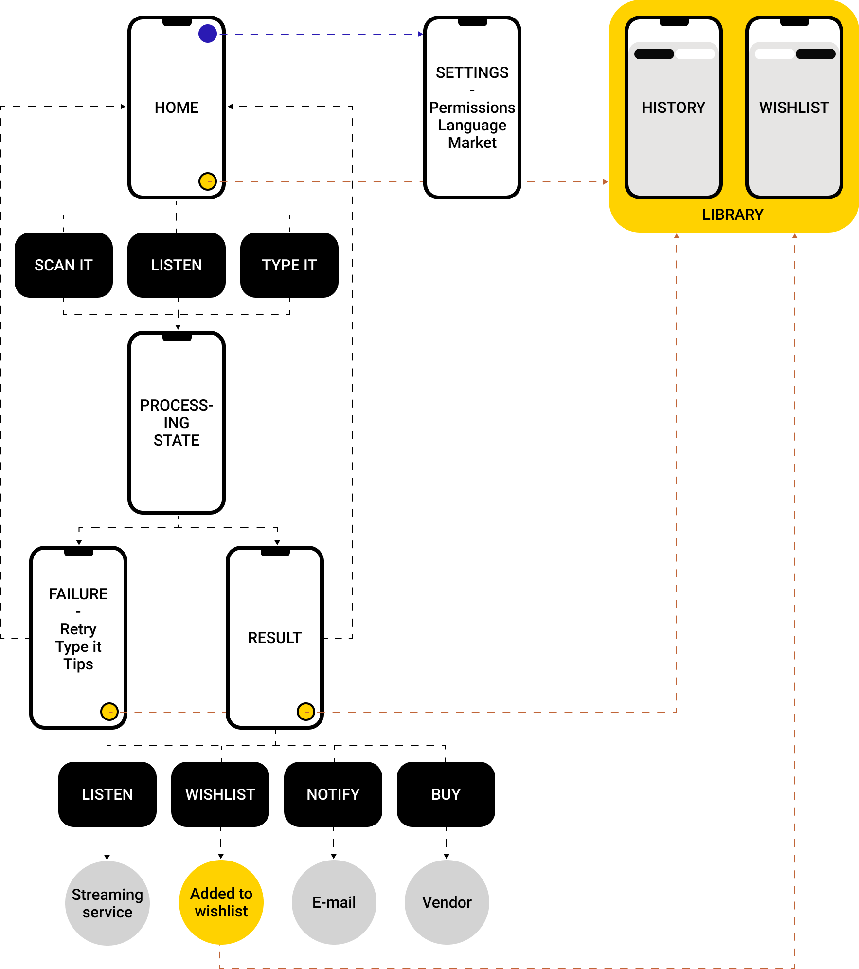 Flowchart illustrating a mobile app interface for browsing a product catalog, with steps to scan, listen, or type search criteria, access settings and library features, and options to stream, add to wishlist, email, or buy, including icons for streaming service, adding to wishlist, email, and vendor.