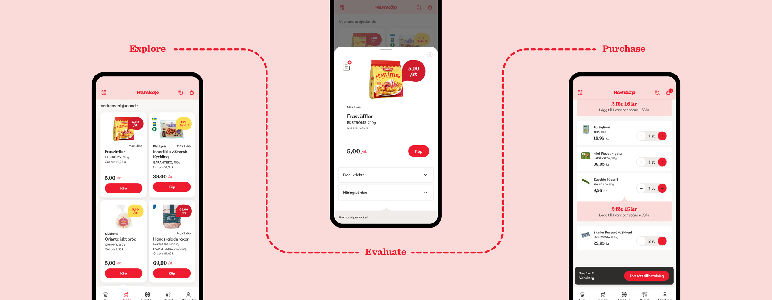 Three smartphone screens displaying a grocery shopping app. The first screen shows weekly offers including various food items with prices and 'Köp' buttons. The middle screen shows a detailed view of a product called 'Frasvafflor' priced at 5.00 SEK. The third screen shows a shopping cart with selected items, quantities, prices, and a checkout button.