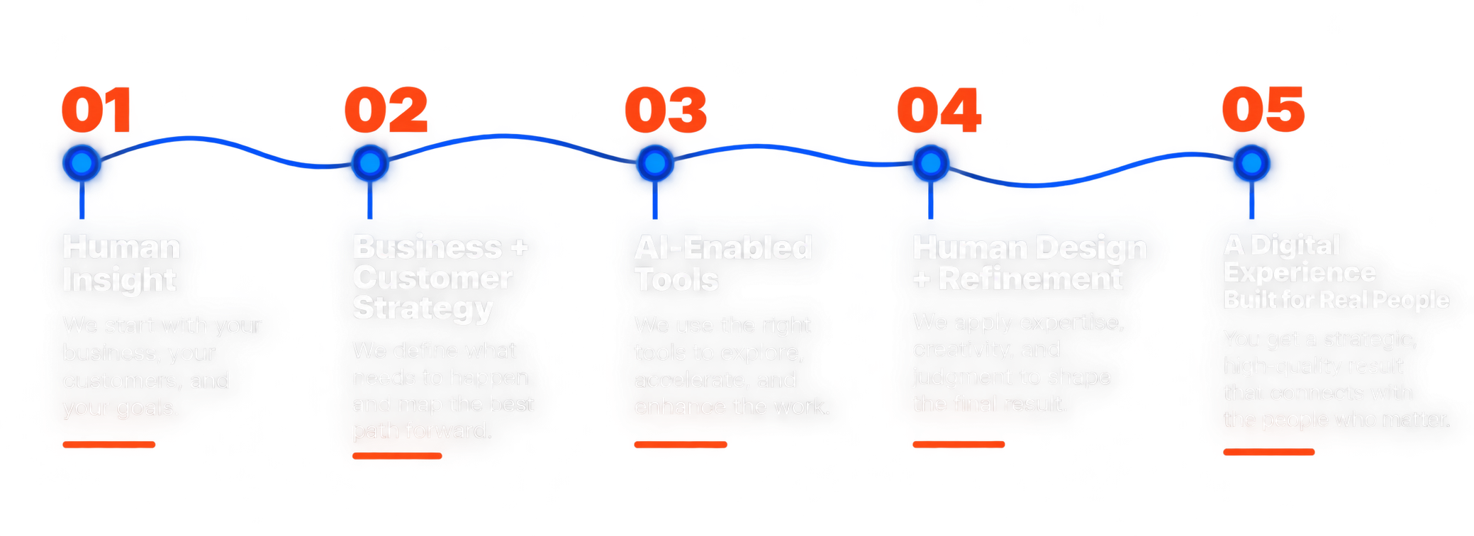 Five-Step Digital Experience Timeline at Viva Grace Studios