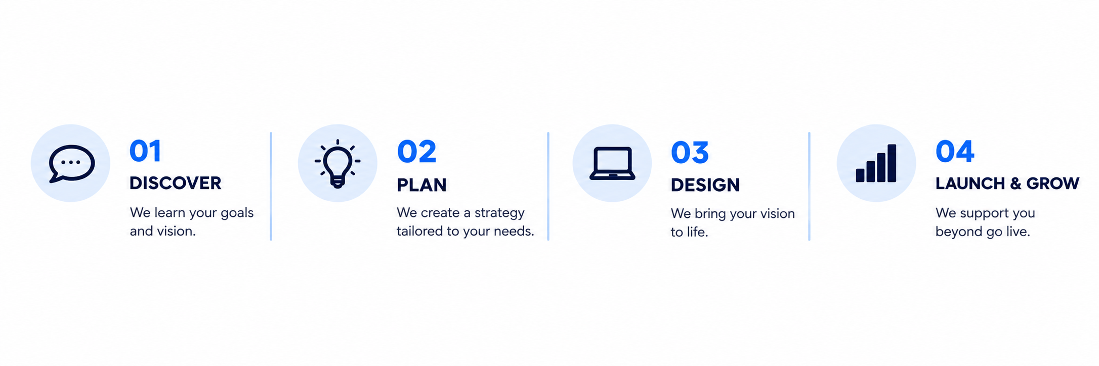 A four-step process infographic with icons and text. Step 1: Discover, learning goals and vision, represented by a speech bubble icon. Step 2: Plan, creating a strategy tailored to needs, represented by a light bulb icon. Step 3: Design, bringing vision to life, represented by a laptop icon. Step 4: Launch & Grow, supporting beyond go live, represented by a bar chart icon.