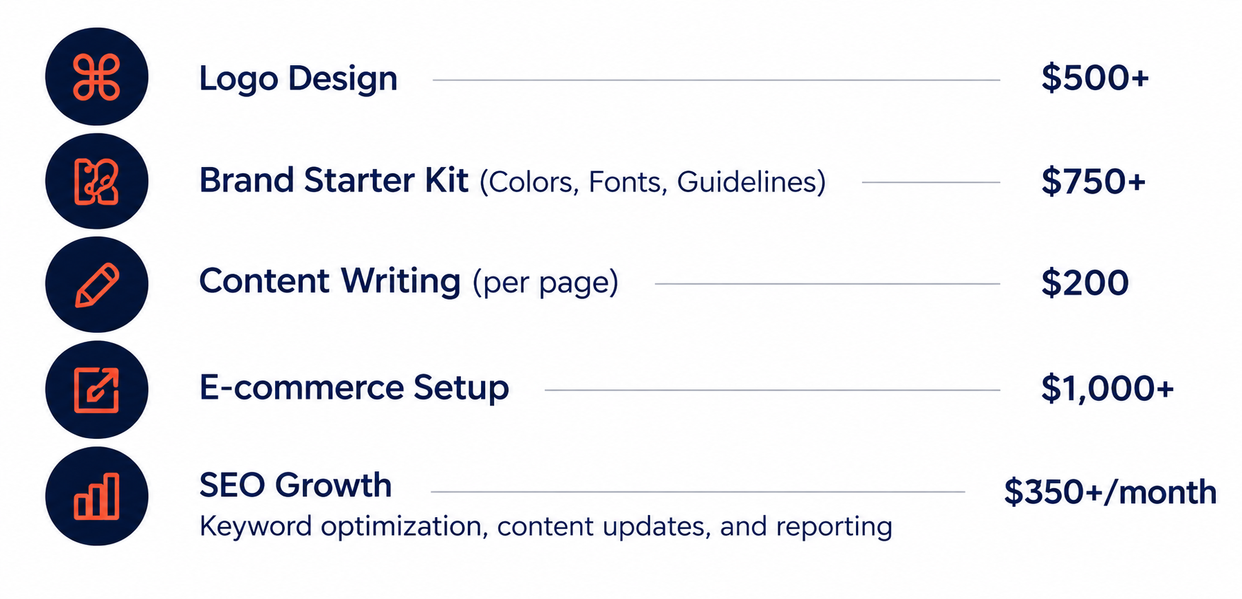 Pricing list for business services including Logo Design, Brand Starter Kit, Content Writing, E-commerce Setup, and SEO Growth, with prices ranging from $200 to over $1,000 and monthly options.
