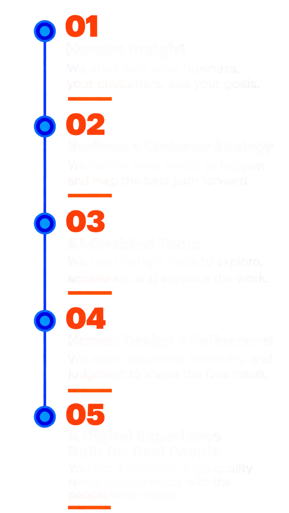 A vertical infographic with a blue line and five numbered red circles, each containing a different step describing a process for human-centered business and design.