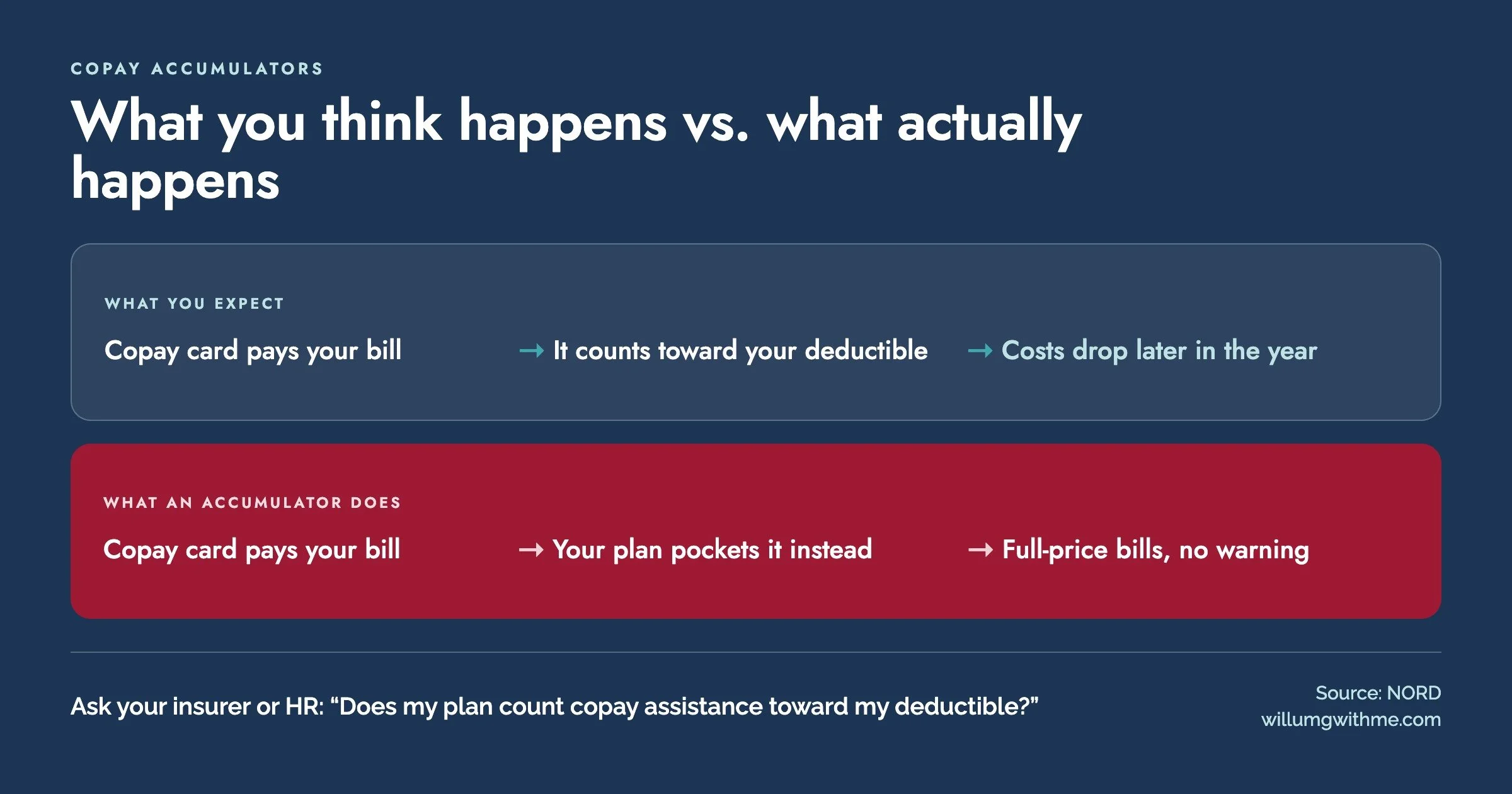 What you expect: your copay card pays your bill, it counts toward your deductible, costs drop later in the year. What an accumulator does: your copay card pays your bill, your plan pockets it instead, full-price bills arrive with no warning.
