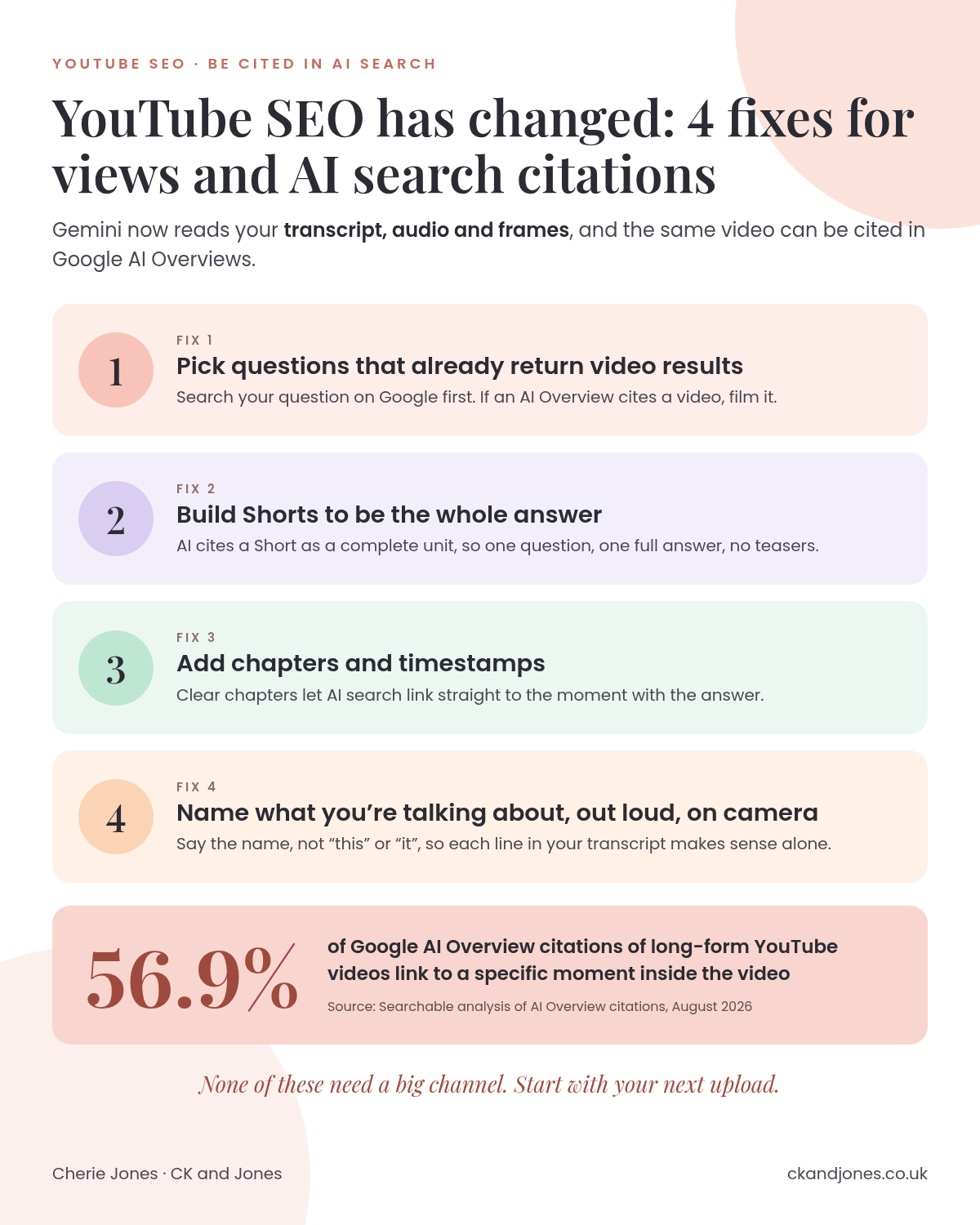 Infographic: YouTube SEO has changed, four fixes for views and AI search citations, including the stat that 56.9% of Google AI Overview citations of long-form YouTube videos link to a specific moment.