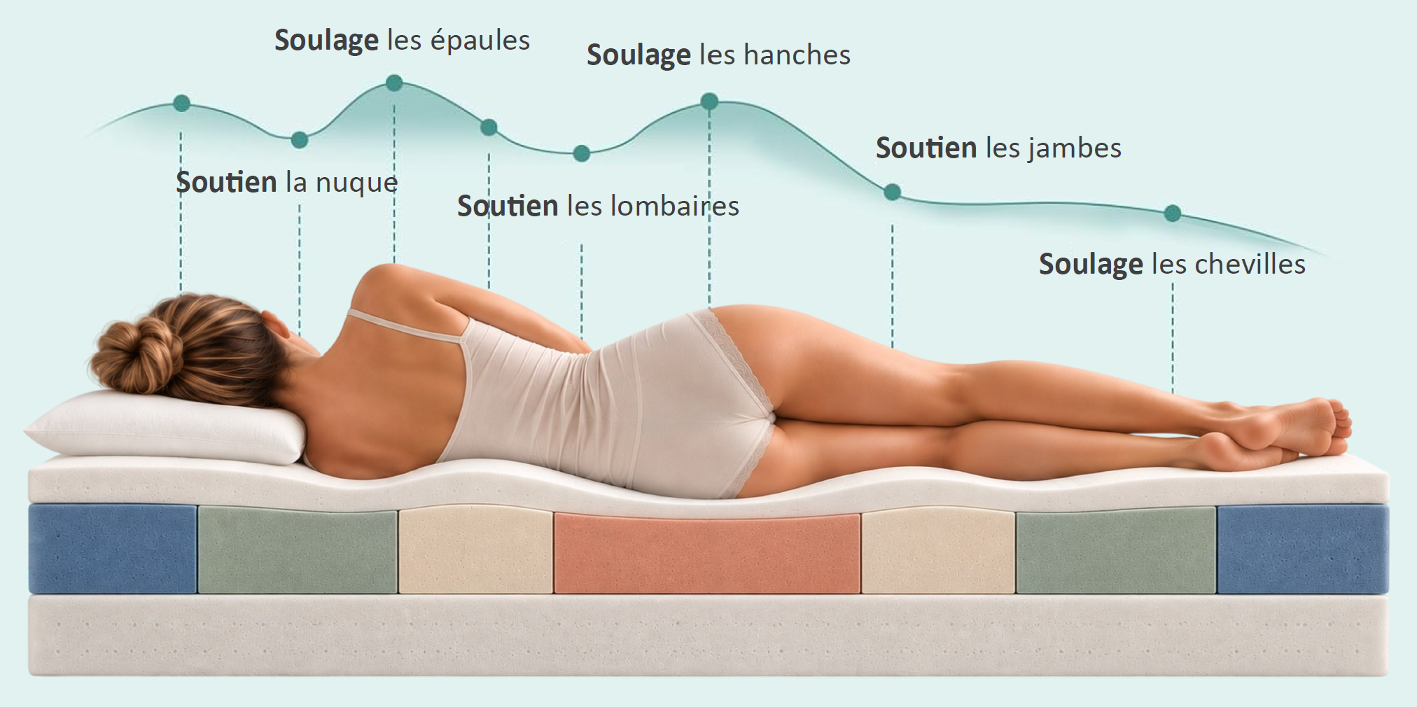 Une femme allongée sur un matelas ergonomique, illustrant des zones de soulagement pour différentes parties du corps avec du texte en français sur fond clair. Le texte indique dans l'ordre : "Soulage les épaules", "Soulage la nuque", "Soutien la nuque", "Soutien les lombaires", "Soulage les hanches", "Soutien les jambes" et "Soulage les chevilles".