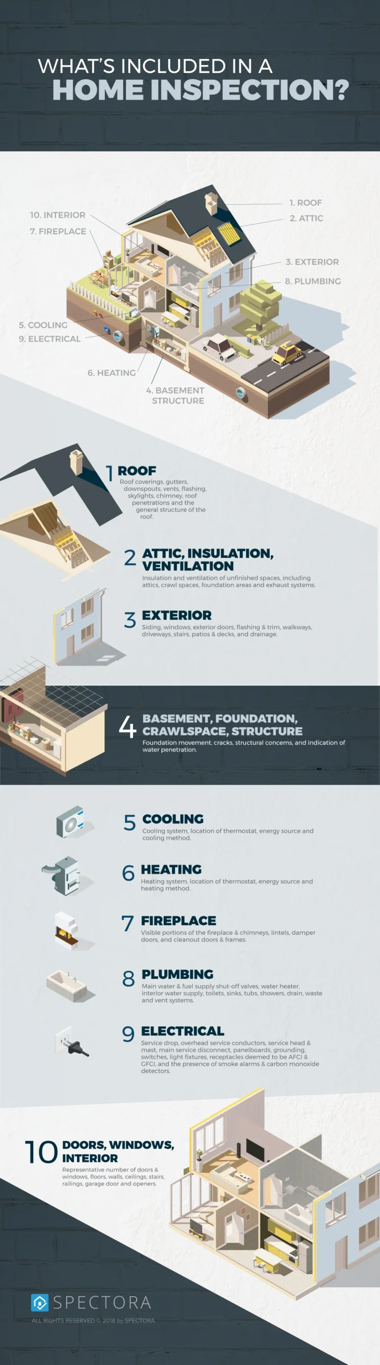 Diagram showing components of a home inspection, including roof, attic insulation, exterior, basement structure, cooling, heating, fireplace, plumbing, electrical, and interior doors and windows.