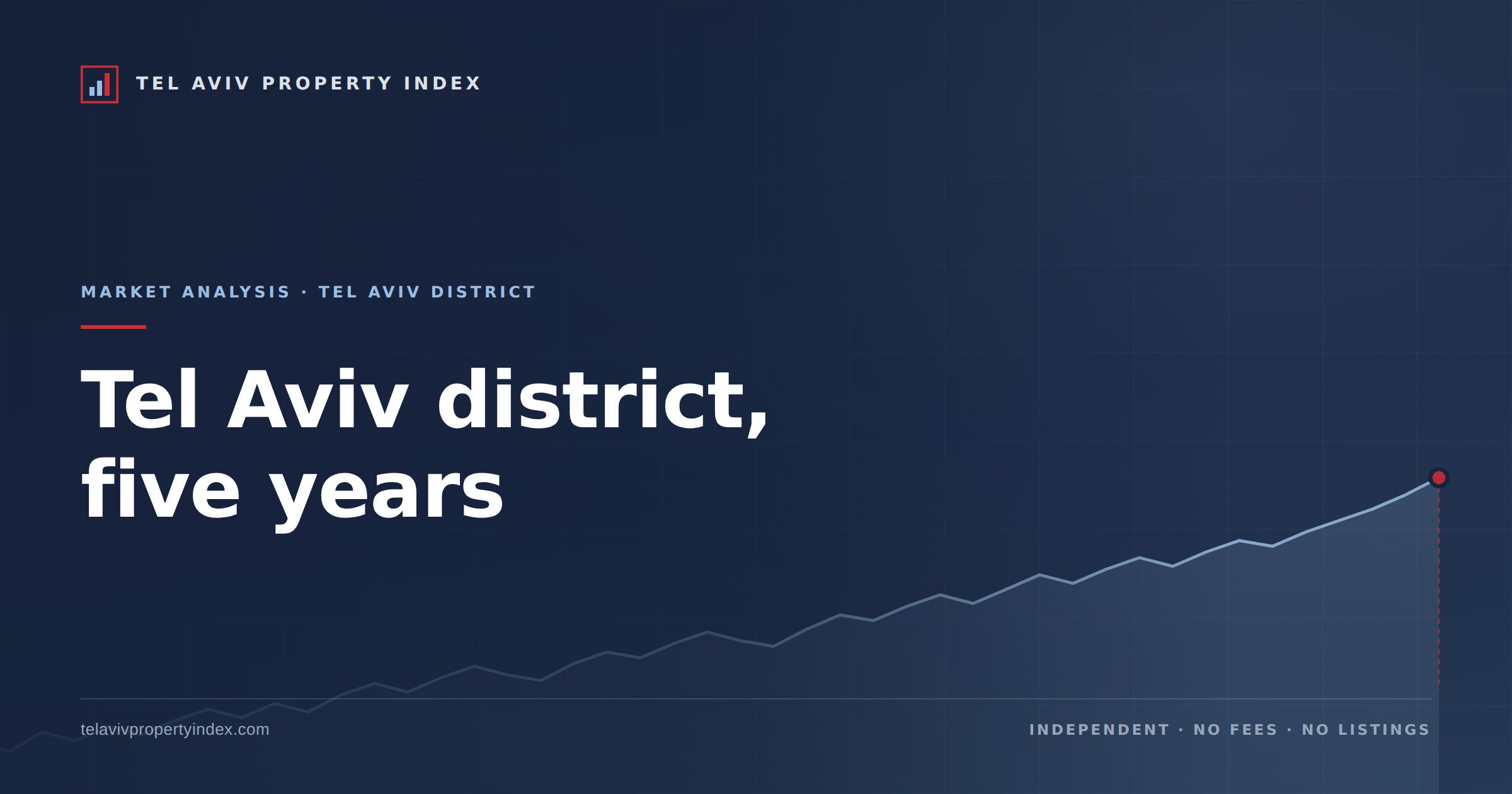 Tel Aviv district, five years