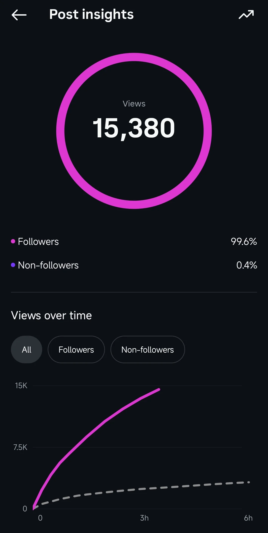 Screen showing social media post insights with a circular chart indicating 15,380 views, mostly from followers, over time.