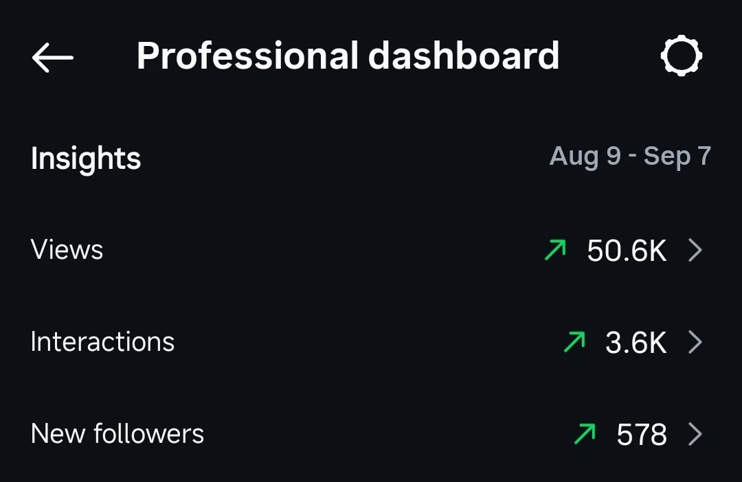 Screenshot of a mobile app analytics dashboard titled 'Professional dashboard' showing insights from August 9 to September 7, including 50.6K views, 3.6K interactions, and 578 new followers, with upward green arrows indicating growth.