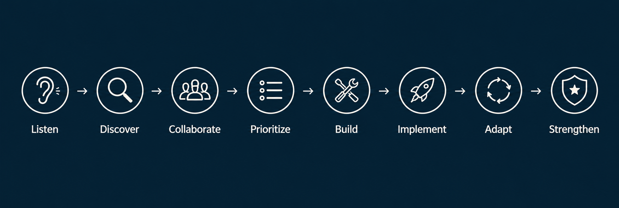 A flowchart with icons and words: Listen, Discover, Collaborate, Prioritize, Build, Implement, Adapt, Strengthen.