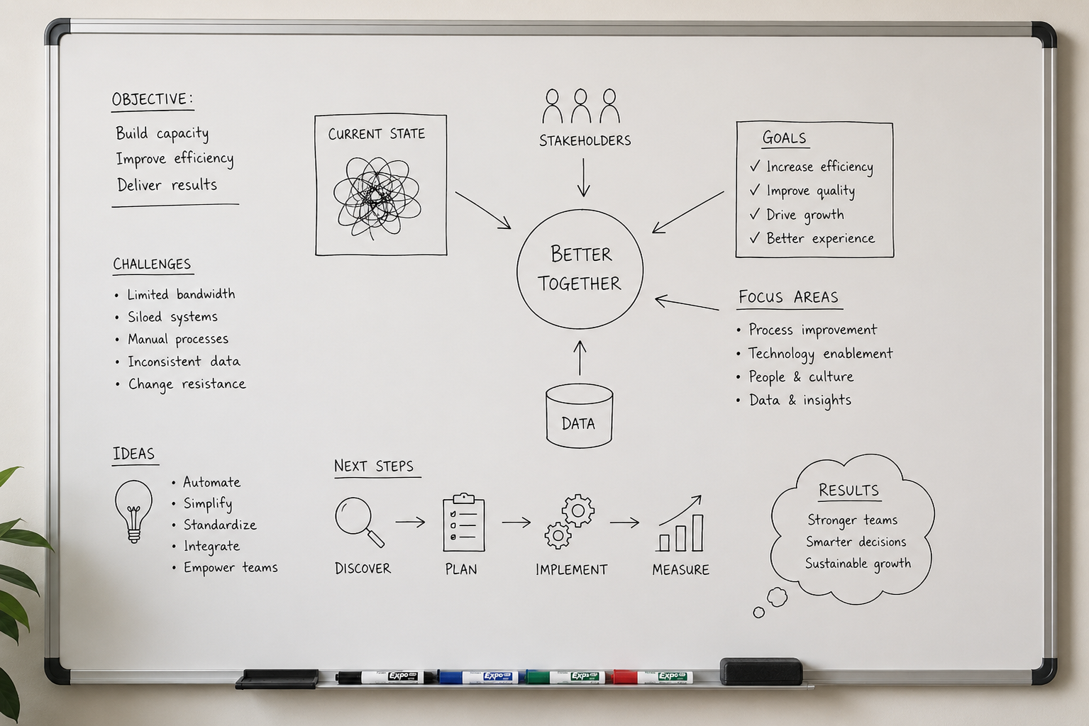 Whiteboard with a diagram and notes about improving teamwork and processes, including sections on objectives, challenges, ideas, next steps, current state, stakeholder goals, focus areas, data, and results.