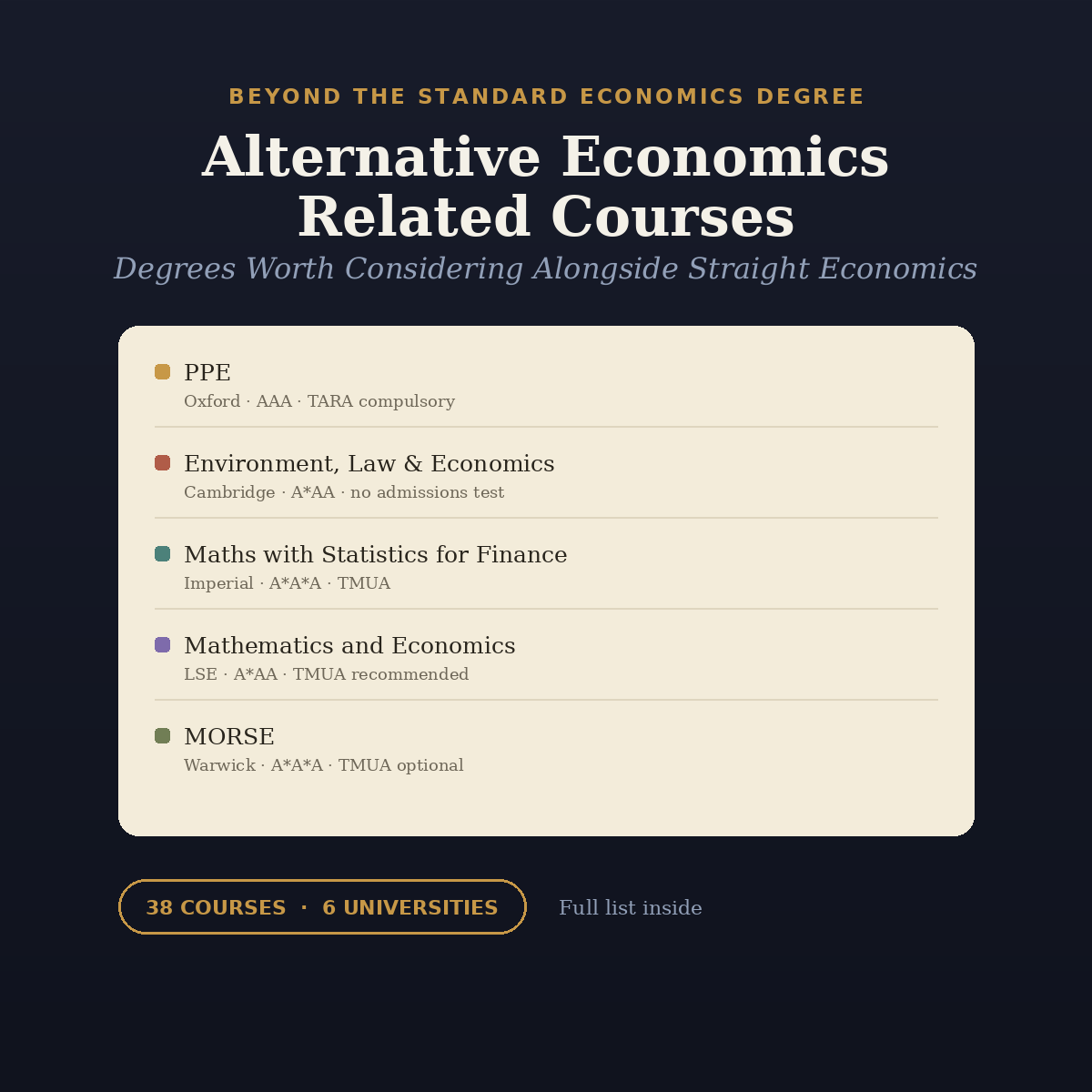 Alternative Economics-related Courses Overview (Target Universities)