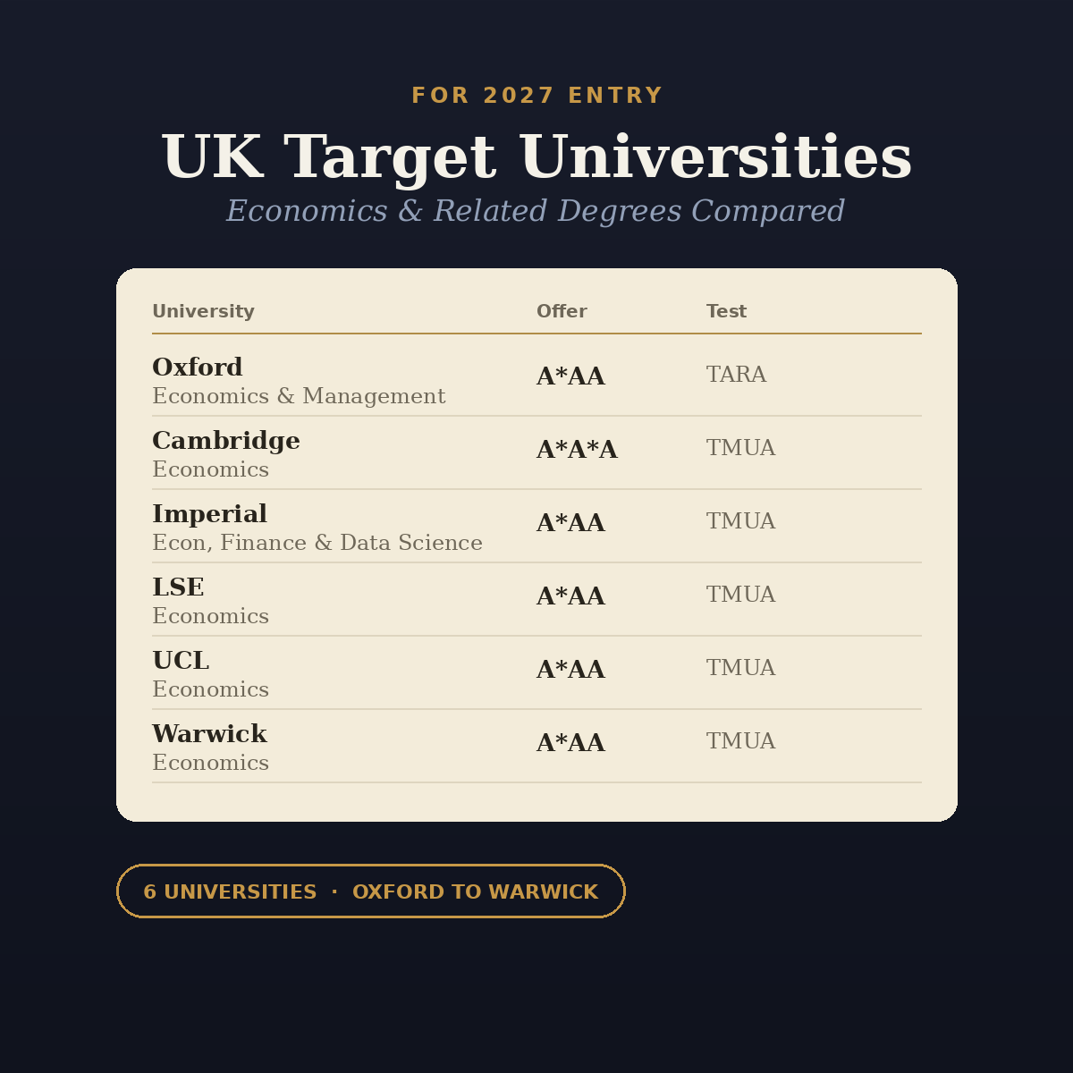 UK Target Universities Economics Courses - Comparison Table