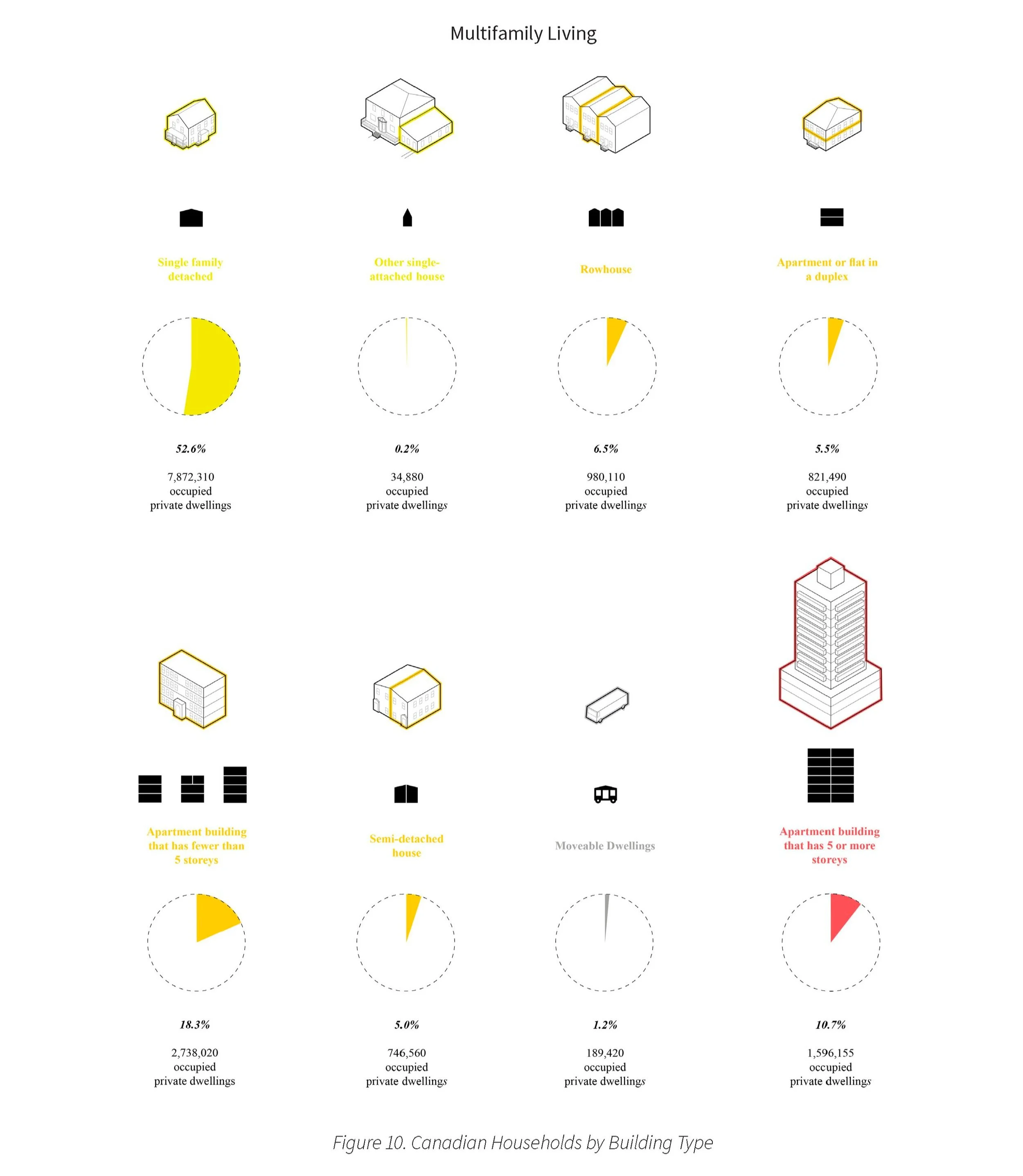 Iconic infographic showing Canadian households by building type with percentages, population data, and icons representing various residential buildings, including single-family, attached houses, rowhouses, duplexes, apartment buildings, semi-detached houses, and moveable dwellings.