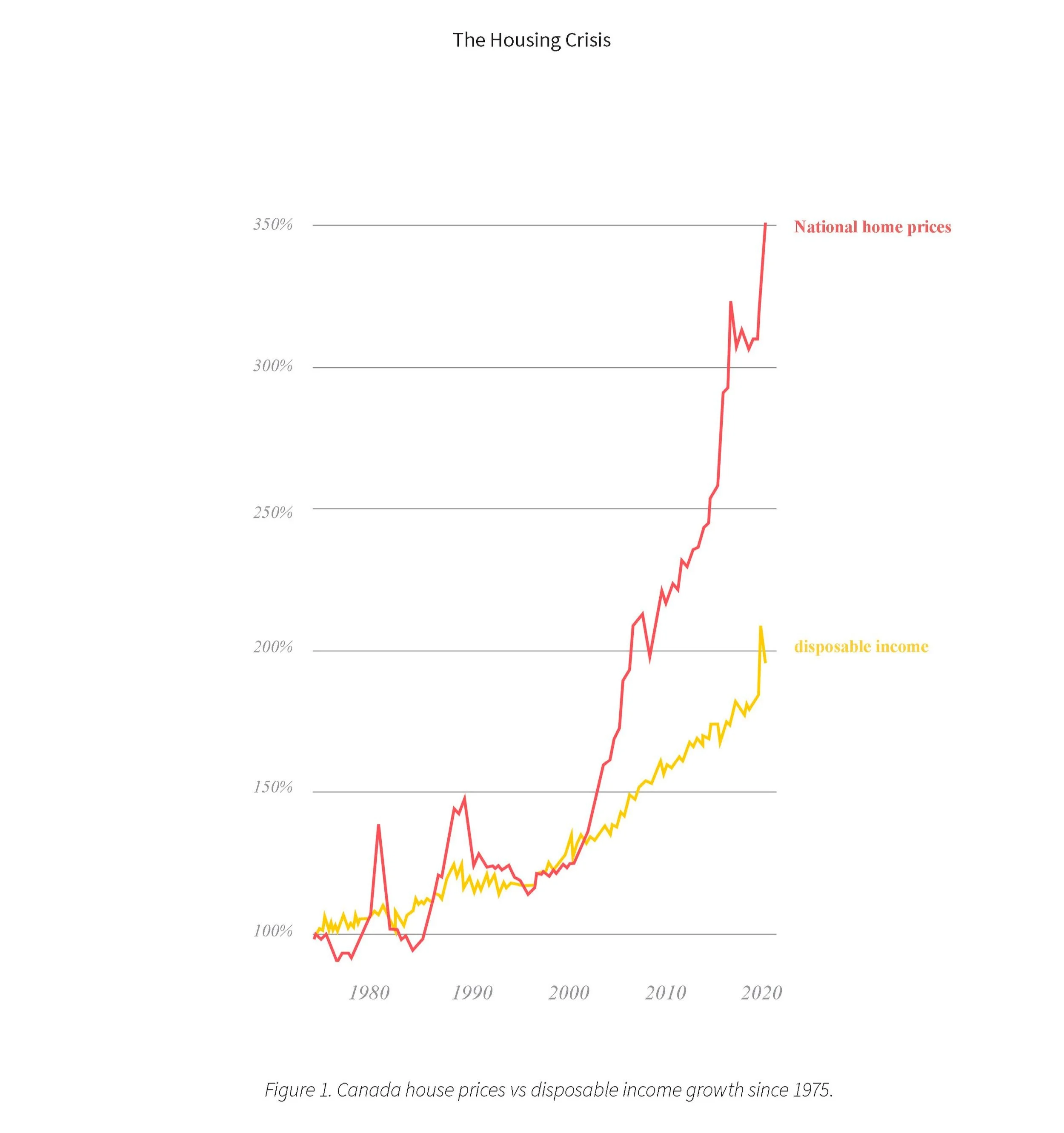 Line graph titled 'The Housing Crisis' showing Canada's house prices versus disposable income growth from 1975 to 2020. The red line represents national home prices, rising sharply after 2010. The yellow line represents disposable income, growing steadily. At the bottom, it states 'Figure 1. Canada house prices vs disposable income growth since 1975.'