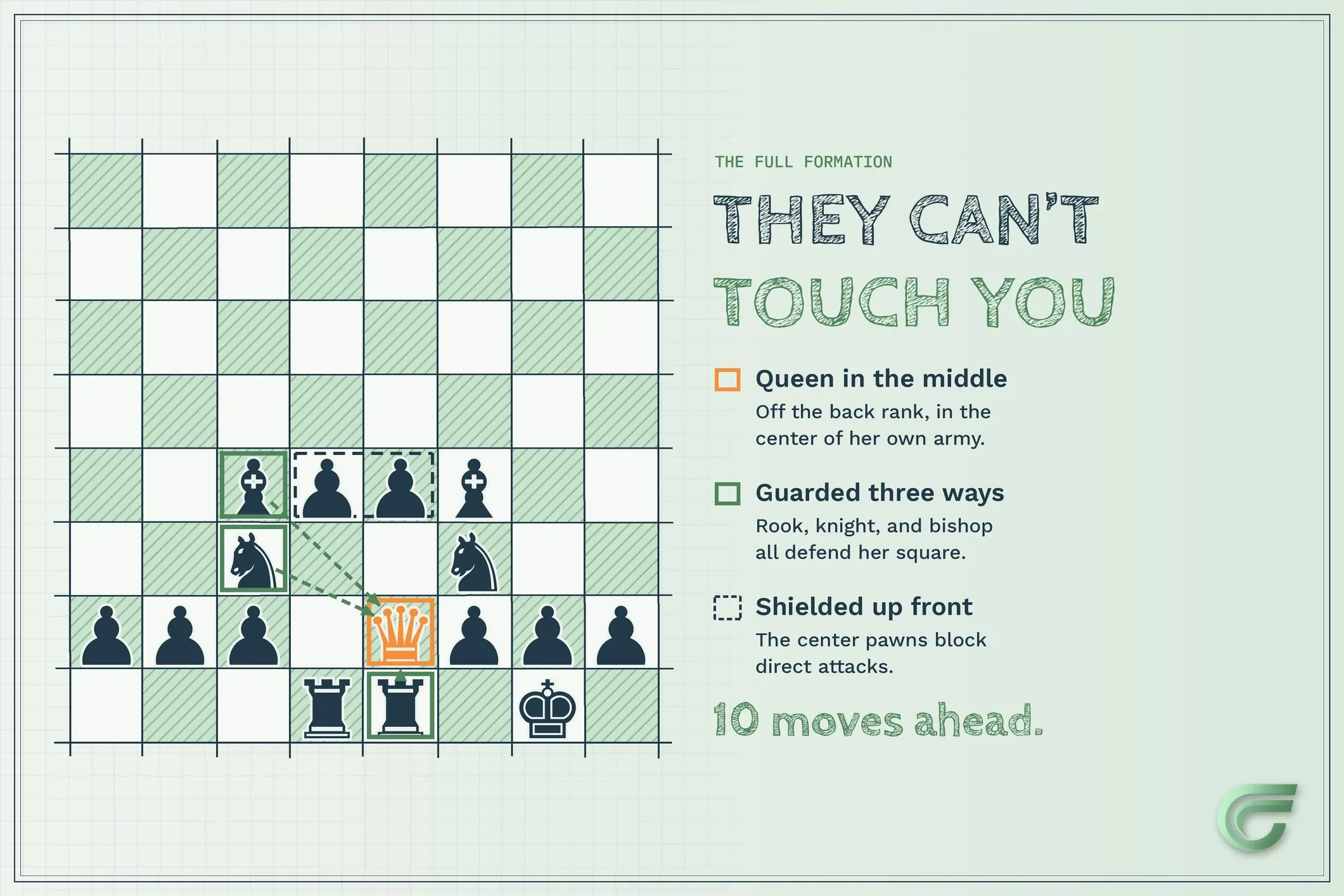 A chessboard with labelled strategies and an annotation indicating "10 moves ahead."