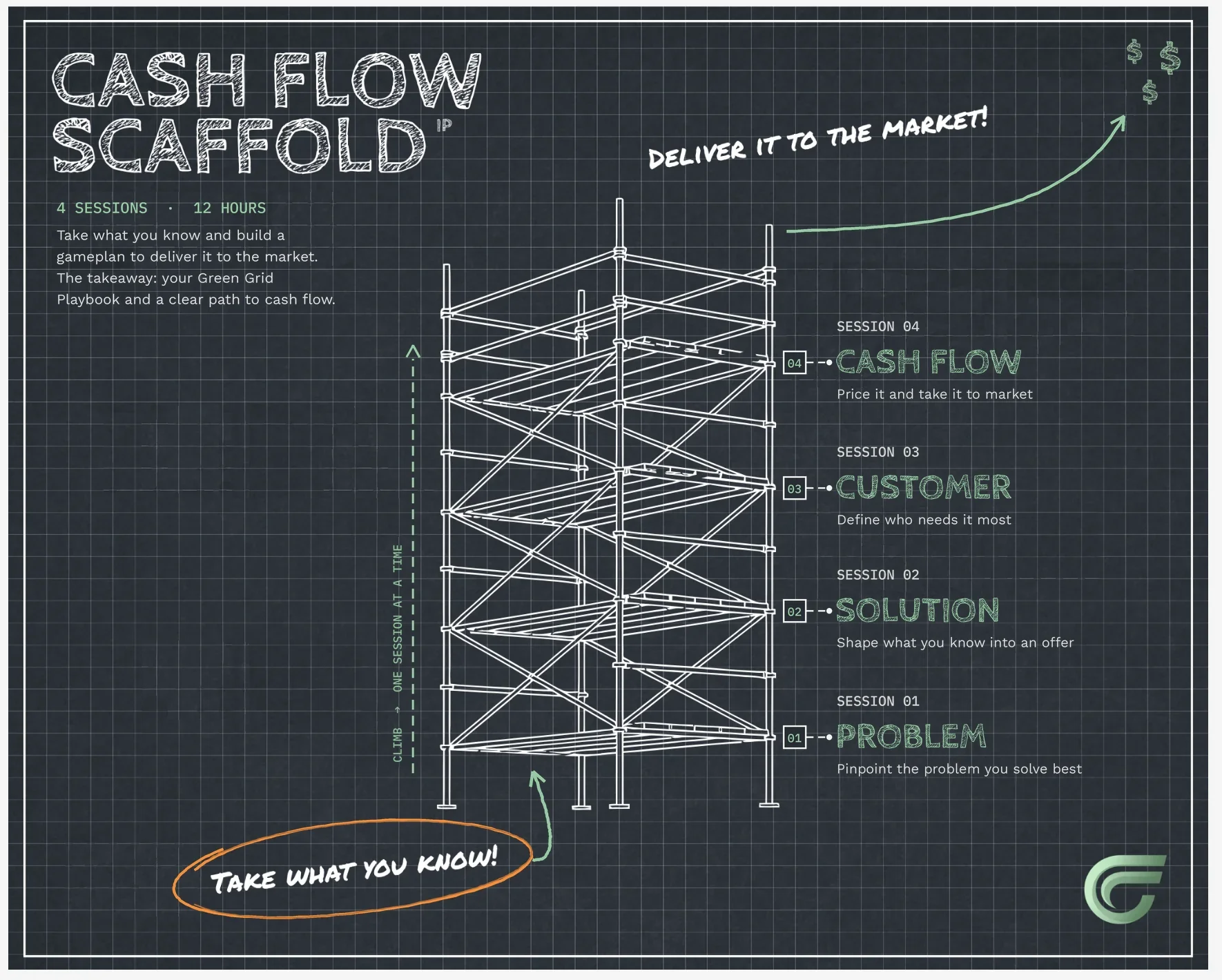 A diagram of a scaffolding structure illustrating a cash flow framework called 'Cash Flow Scaffold.' The scaffold is divided into four sessions, each representing a step in the process: Problem, Solution, Customer, and Cash Flow. Each session has a brief description: identifying the problem, shaping your offer, defining customer needs, and pricing to market. The diagram emphasizes building on known knowledge and delivering value to the market, with instructions to take what you know to create cash flow.