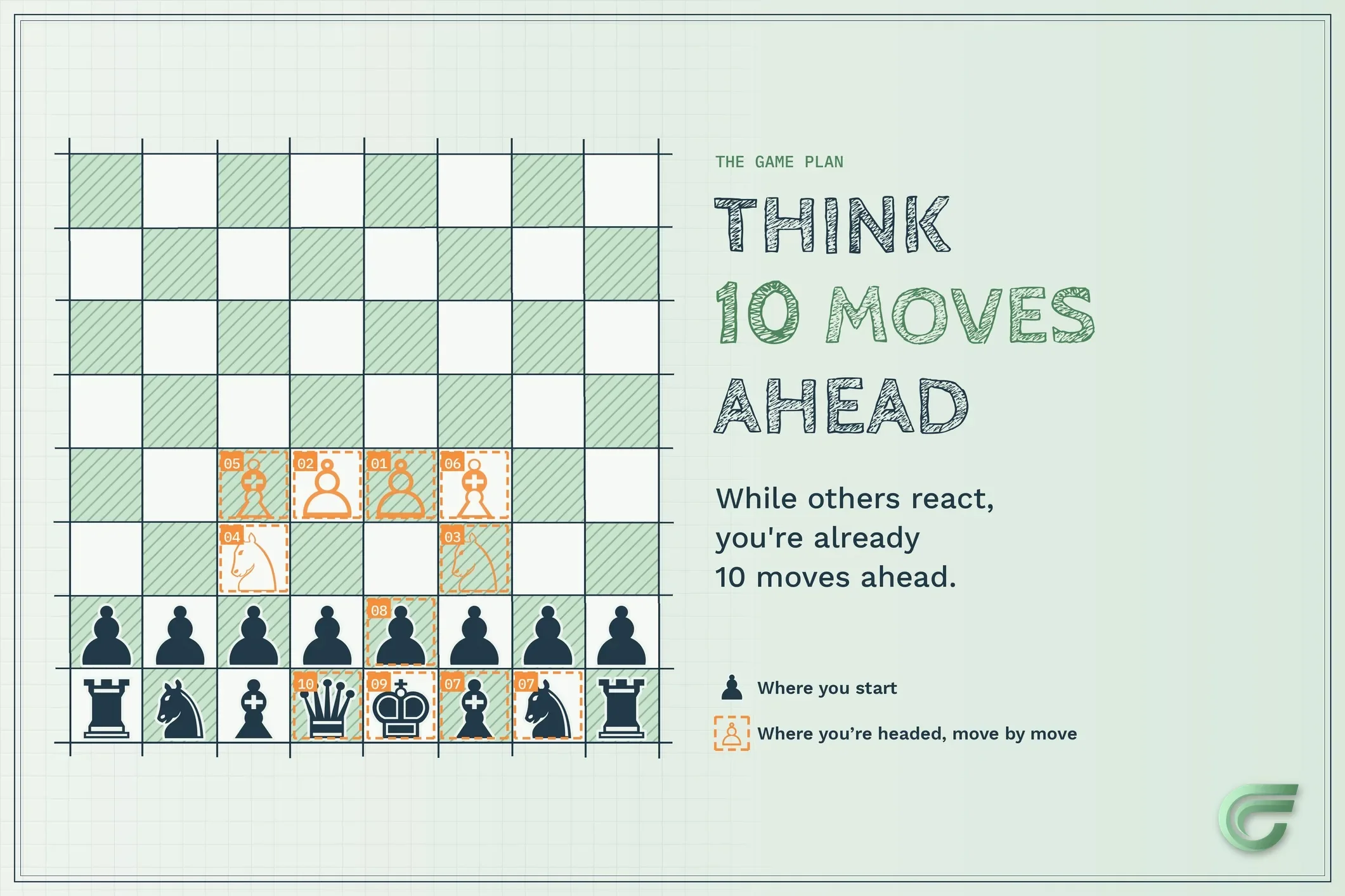 A chessboard with some chess pieces, game plan instructions on the right, and orange markers highlighting possible moves for certain pieces.