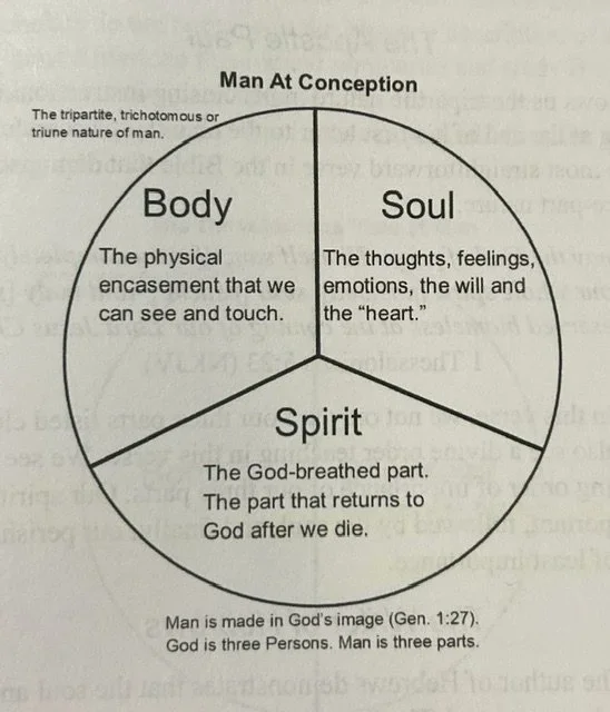 Tripartite Nature of Man (Or “Woman”!)