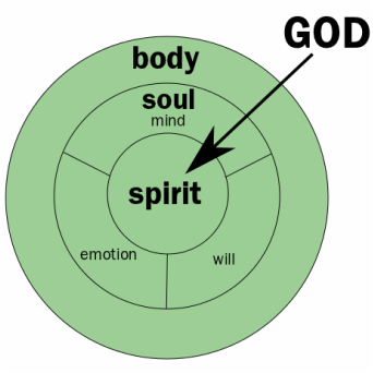 A diagram illustrating the relationship between body, soul, and spirit, with spirit at the center. The soul encompasses mind, emotion, and will, and the body surrounds the soul. An arrow points to the word GOD.