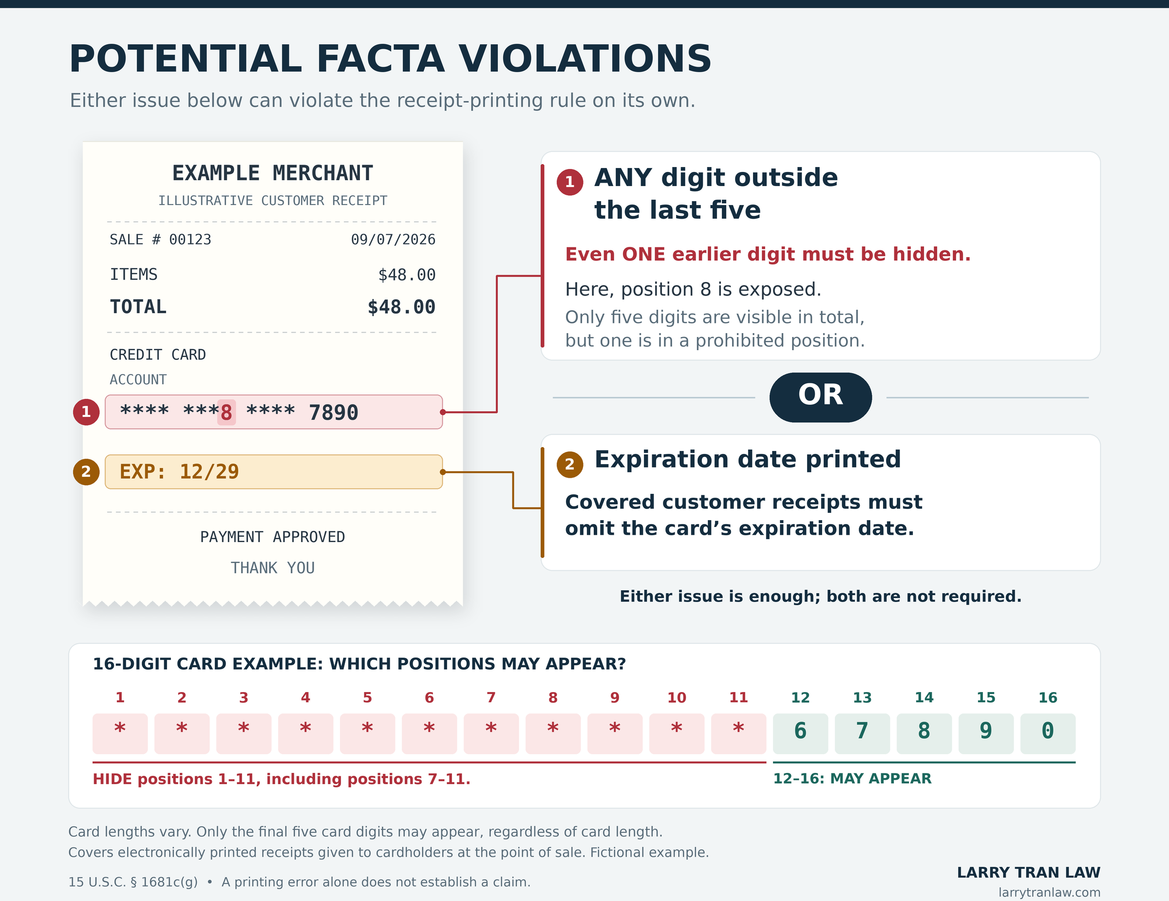 A visual guide explaining potential violations of receipt-printing rules, including examples of masked digits on credit card receipts and instructions for hiding specific card number positions, with an example of a 16-digit card number and its possible displays.