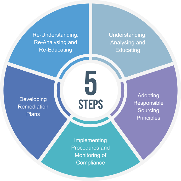 A circular diagram illustrating five steps for responsible sourcing, with sections labeled as 'Understanding, Analysing and Educating', 'Adopting Responsible Sourcing Principles', 'Implementing Procedures and Monitoring of Compliance', 'Developing Remediation Plans', and 'Re-Understanding, Re-Analysing and Re-Educating'. The center displays '5 STEPS' in bold.