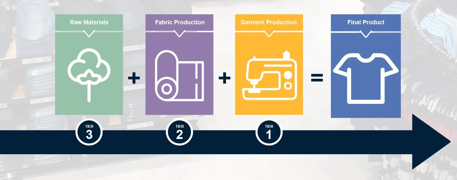 Flowchart illustrating the clothing manufacturing process with four stages: raw materials, fabric production, garment production, and final product, with corresponding tier levels 3, 2, and 1.