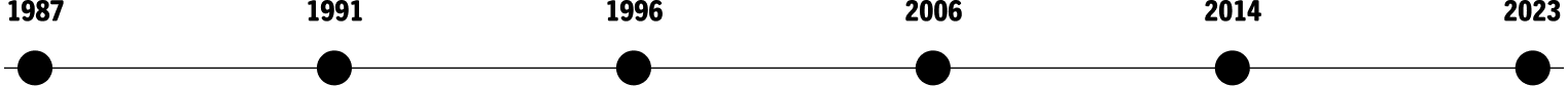 image of RAG key timelines from year 1987, 1991, 1996, 2006,2014,2023