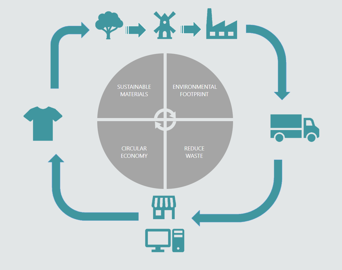 Diagram illustrating sustainable fashion practices including sustainable materials, environmental footprint, recycling, and circular economy, with icons of trees, windmills, factories, trucks, clothing, computers, and recycling symbols.