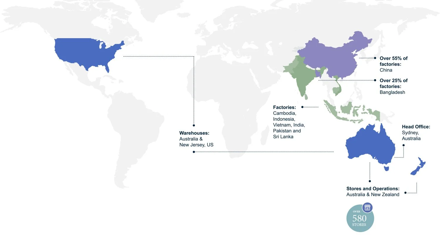 World map highlighting global operations, including warehouses in Australia and New Jersey, USA; factories in Cambodia, Indonesia, Vietnam, India, Pakistan, and Sri Lanka; over 55% of factories in China; over 25% in Bangladesh; head office in Sydney, Australia; stores and operations in Australia and New Zealand; total over 580 stores.