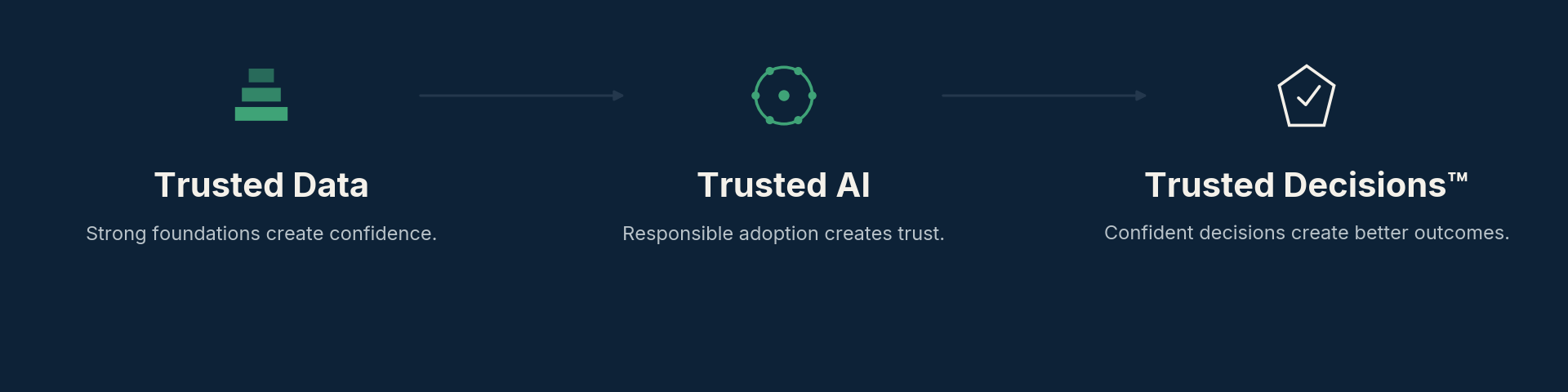 A digital infographic with three steps: "Trusted Data," "Trusted AI," and "Trusted Decisions". This is The Data Gap™ strategic narrative for all advisory engagements
