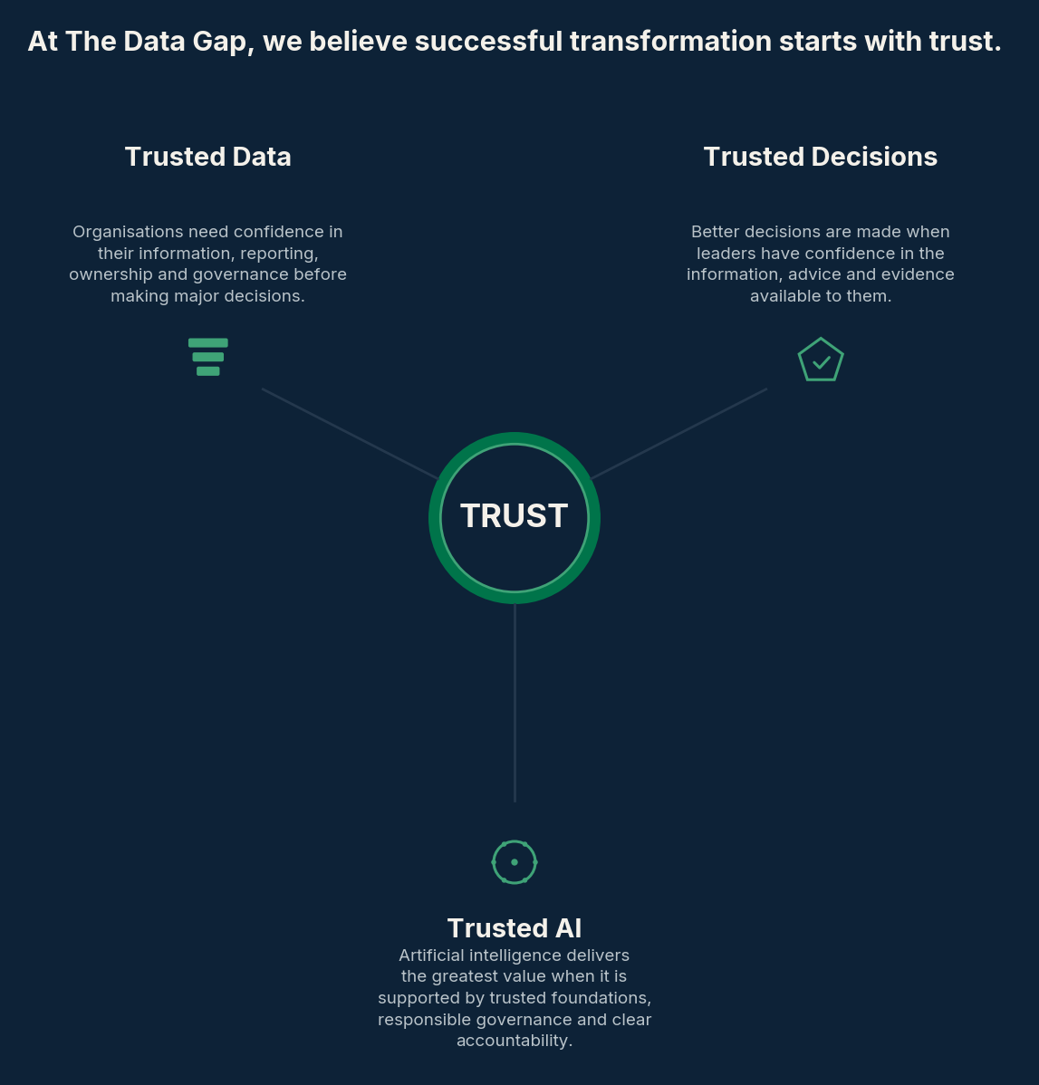 Diagram titled 'At The Data Gap, we believe successful transformation starts with trust.' It features a central circle labeled 'TRUST' connected to three sections: 'Trusted Data' on the left, 'Trusted Decisions' on the right, and 'Trusted AI' at the bottom. The 'Trusted Data' section states the importance of confidence in information, reporting, ownership, and governance for organizations making major decisions. The 'Trusted Decisions' section emphasizes confidence from leaders based on available information, advice, and evidence. The 'Trusted AI' section explains how artificial intelligence delivers value when supported by trusted foundations, responsible governance, and clear accountability.
