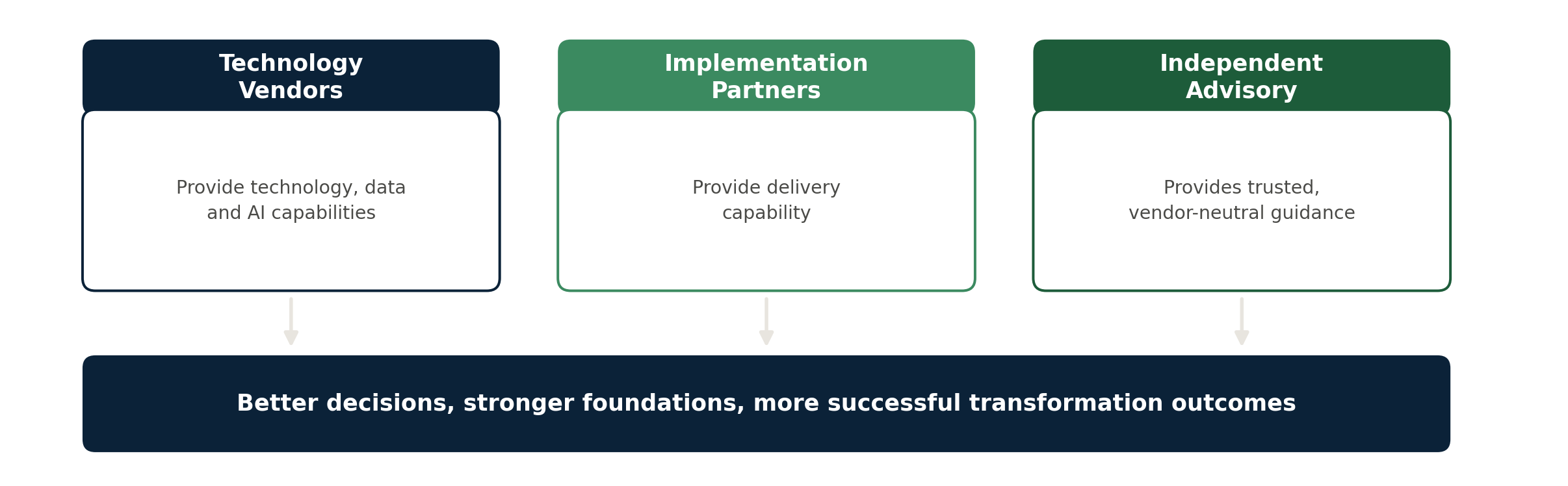 A flowchart with three main columns titled 'Technology Vendors,' 'Implementation Partners,' and 'Independent Advisory.' Below these columns, an arrow points to a box that reads 'Better decisions, stronger foundations, more successful transformation outcomes.' The first column mentions providing technology, data, and AI capabilities; the second mentions providing delivery capability; and the third mentions providing trusted, vendor-neutral guidance.