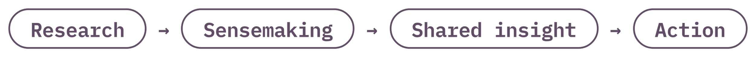 Flowchart with four steps: Research, Sensemaking, Shared insight, Action, connected by arrows.