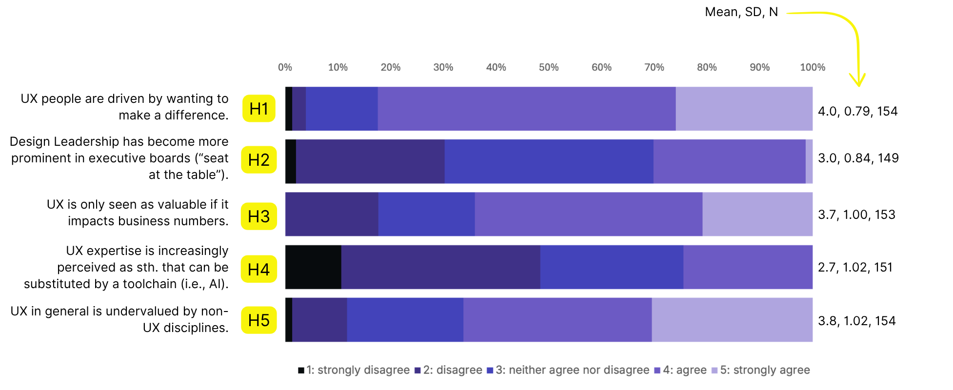 A horizontal bar chart with five statements about UX, each with a corresponding color-coded bar and data points, labeled H1 to H5 in yellow. The top right corner has a note pointing to 'Mean, SD, N'. The bottom legend explains the color coding from strongly disagree to strongly agree.