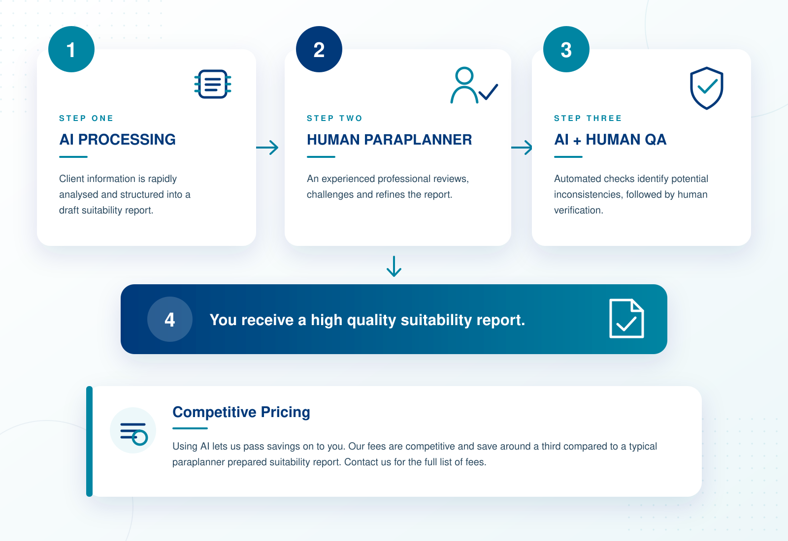 Flowchart illustrating a process with four steps. Step one involves AI processing of client information into a report. Step two has a human paraplanner reviewing and refining the report. Step three combines AI and human quality assurance, followed by the final step receiving a high-quality suitability report. Beneath the main process, a section promotes competitive pricing with cost-saving benefits of AI.