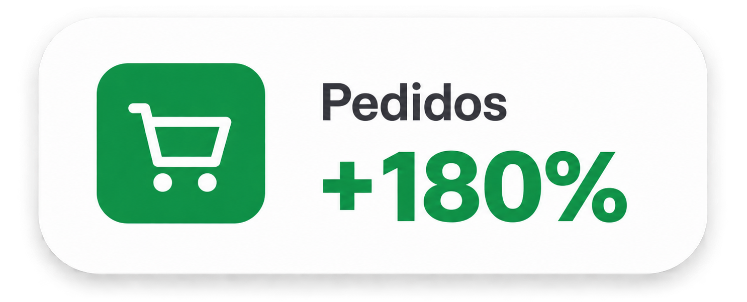 Pantalla de una aplicación de pedidos en línea que muestra que los pedidos han aumentado en un 180%.