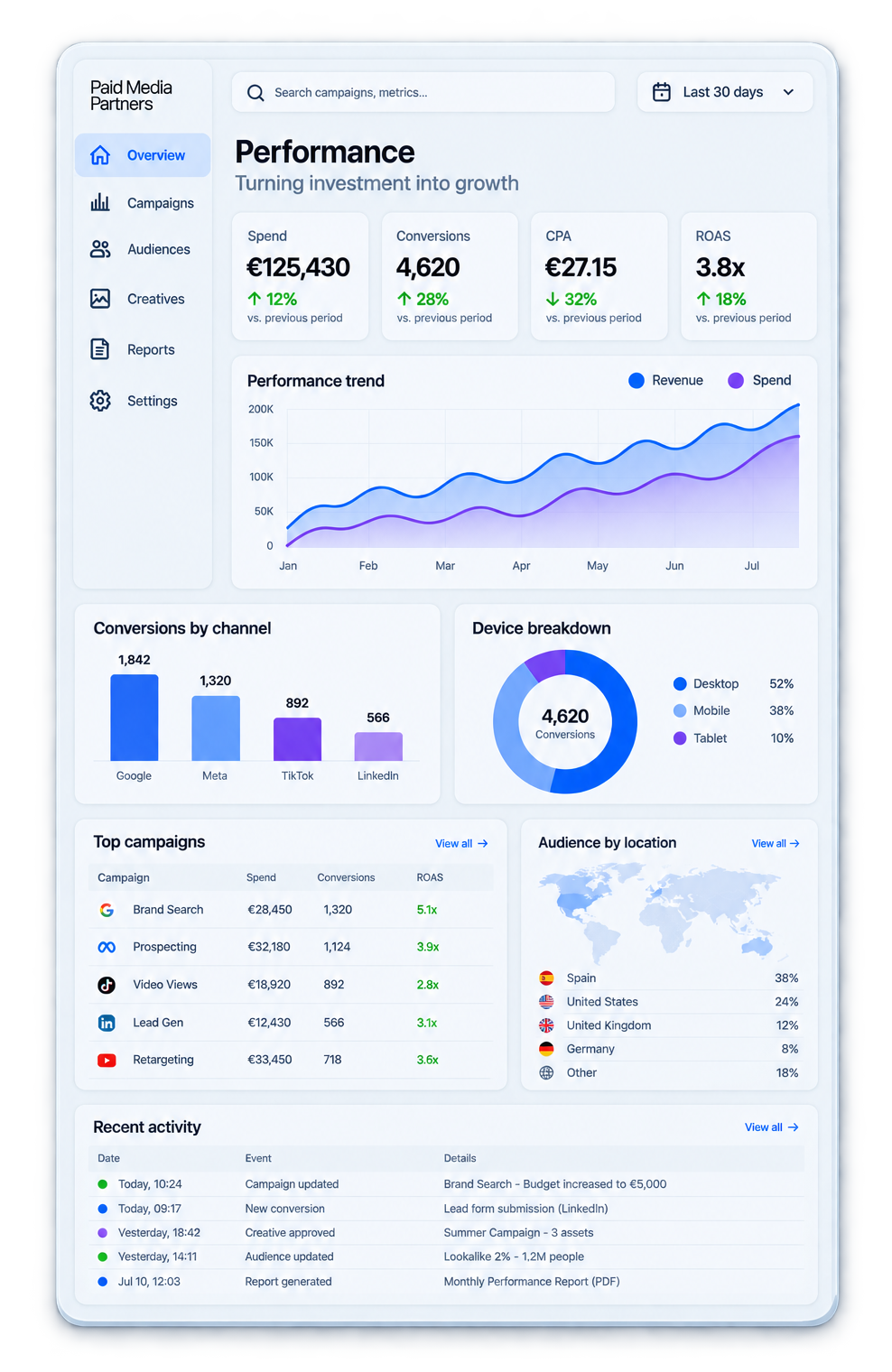 Pantalla de una interfaz de análisis de rendimiento en un panel de control digital, que muestra métricas como gasto, conversiones, costo por adquisición, retorno de inversión y tendencias de rendimiento en gráficos, con secciones de campañas, canales, dispositivos y actividad reciente.