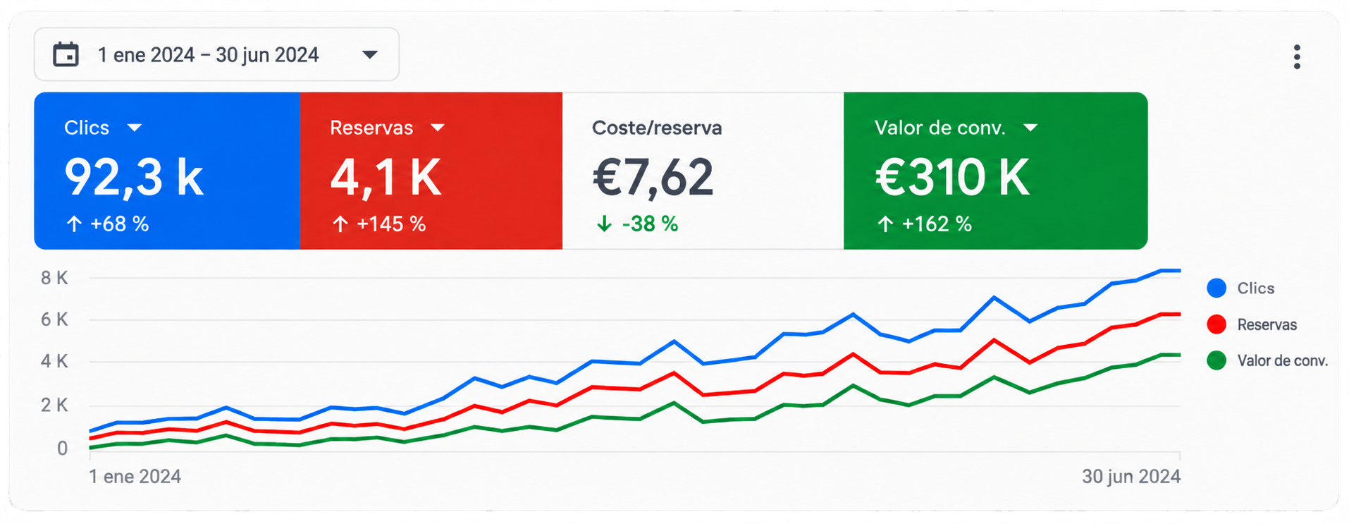 Gráfico de análisis de datos de marketing digital con métricas de clics, reservas, coste y valor de conversión desde enero hasta junio de 2024.