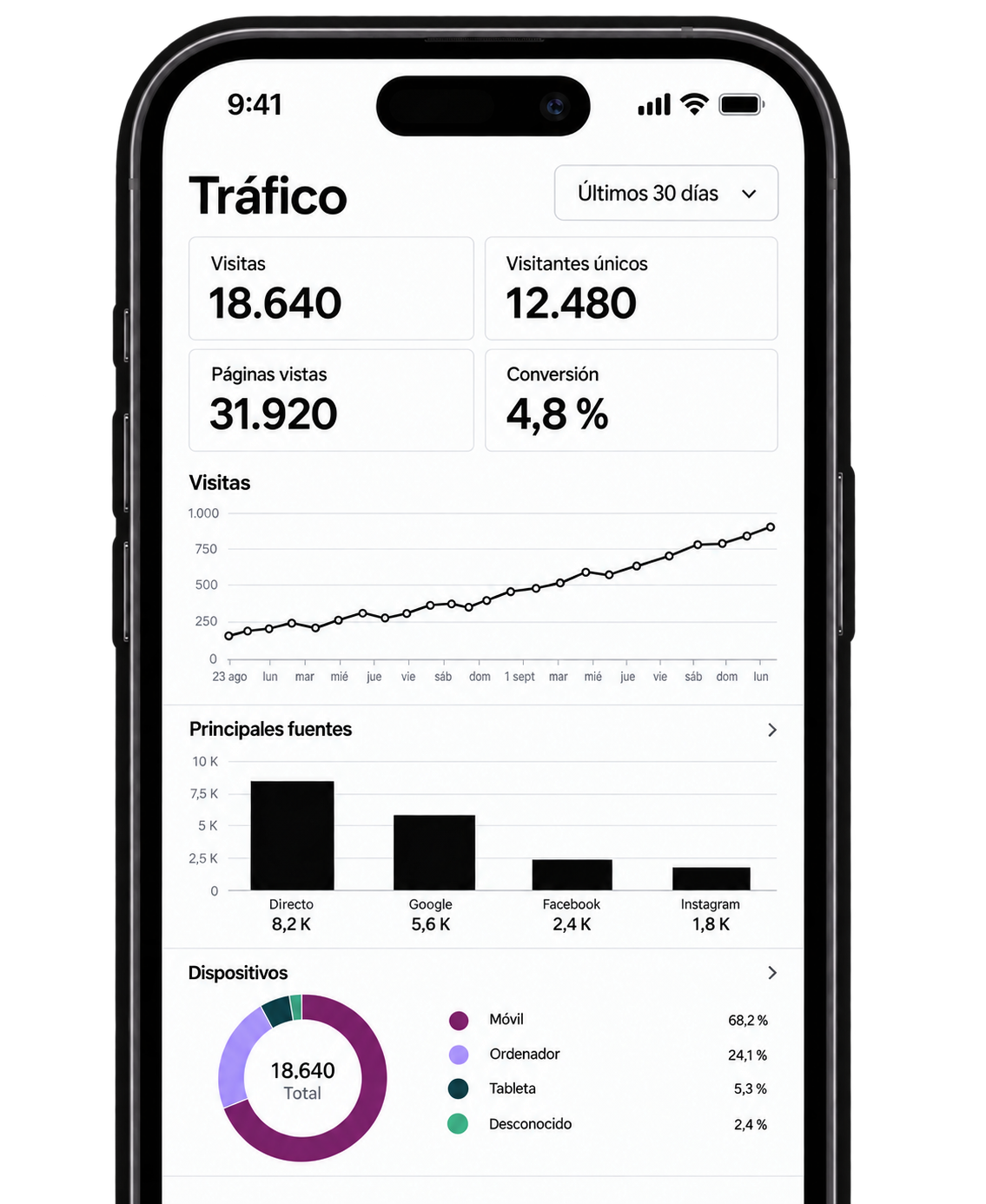 Pantalla de teléfono móvil mostrando un panel de análisis de tráfico web con estadísticas, gráficos de visitas, fuentes principales y dispositivos utilizados.