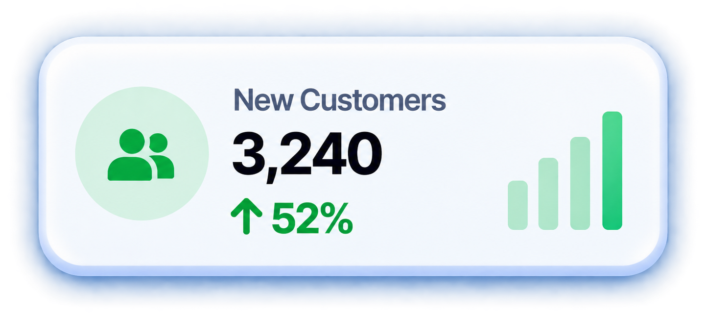 Panel de crecimiento de clientes nuevos, mostrando 3,240 clientes, un aumento del 52%, con icono de dos personas y gráfica ascendente en verde.