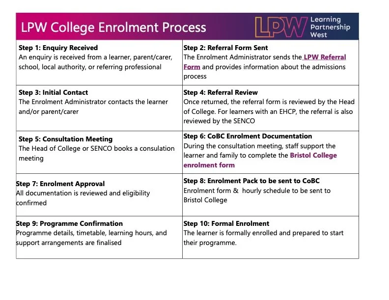 Flowchart of LPW college enrollment process showing ten steps, including enquiry received, referral form sent, initial contact, referral review, consultation meeting, CoBC enrollment documentation, enrollment approval, enrollment pack sent, program confirmation, and formal enrollment.