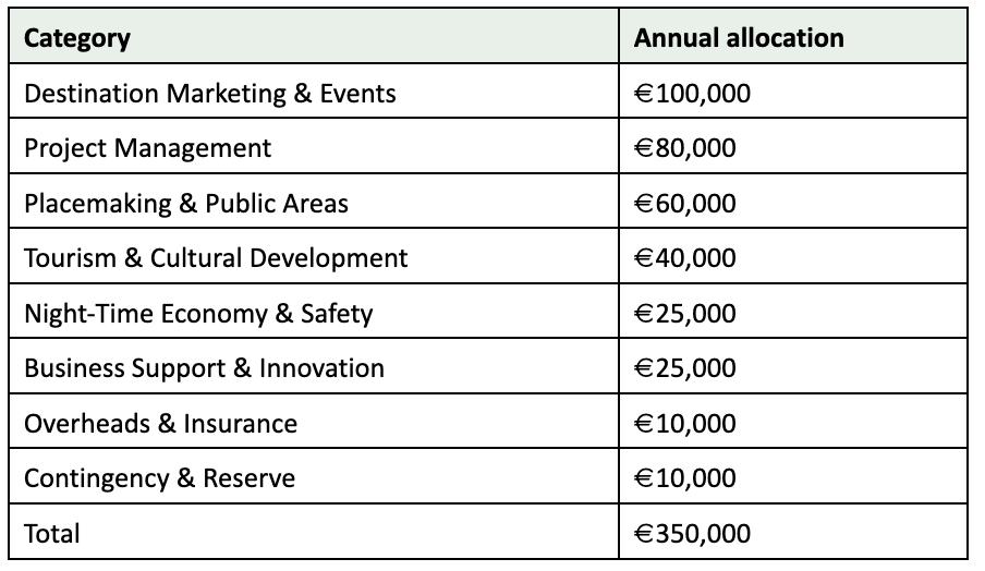 Table showing annual allocation allocations of funds in various categories such as Destination Marketing & Events, Project Management, Placemaking & Public Areas, Tourism & Cultural Development, Night-Time Economy & Safety, Business Support & Innovation, Overheads & Insurance, Contingency & Reserve, totaling €350,000.