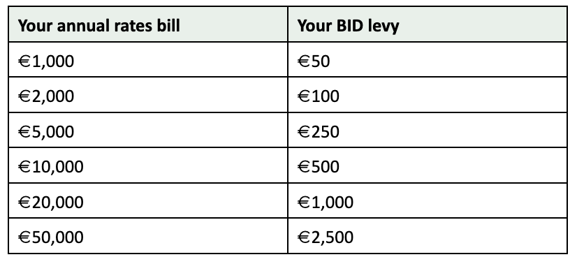 Table comparing annual rates bills in euros with corresponding BID levies in euros for amounts from 1,000 to 50,000.