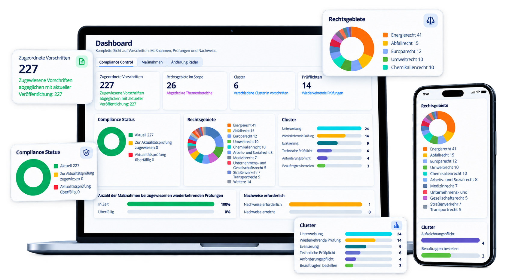Digitales Dashboard mit Kennzahlen, Diagrammen und Statistiken zu Compliance, Rechtsgebieten und Cluster-Analysen, angezeigt auf Laptop und Smartphone, mit mehreren Widgets und Farbcodierungen.