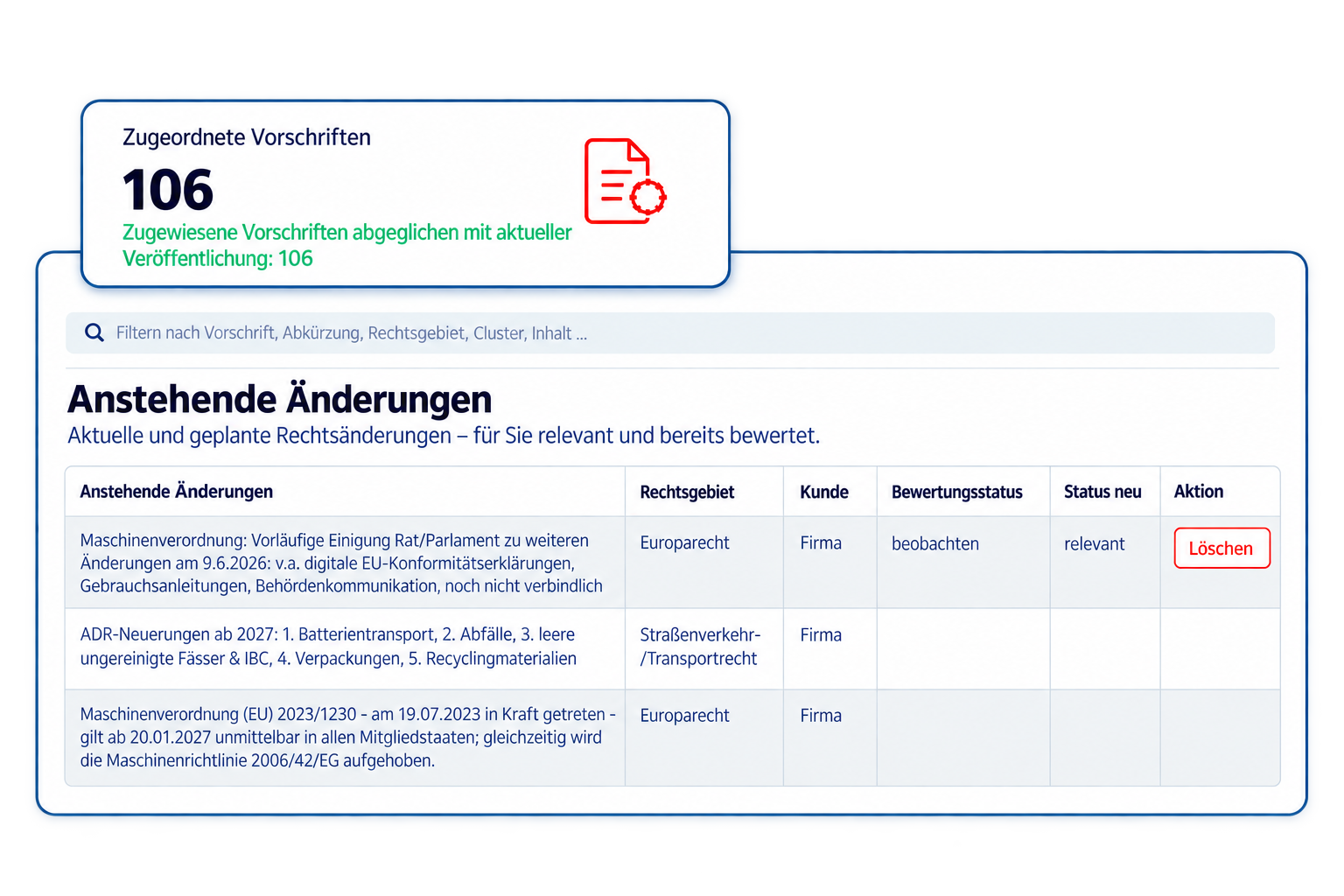 Screenshot einer Webseite, die eine Liste mit anstehenden Gesetzesänderungen zeigt, inklusive Titel, Rechtsgebiet, Kunde, Bewertungsstatus, Status und Aktion. Im oberen Bereich ist eine Zusammenfassung der zugeordneten Vorschriften, die mit der aktuellen Veröffentlichung abgeglichen wurden, mit der Nummer 106.