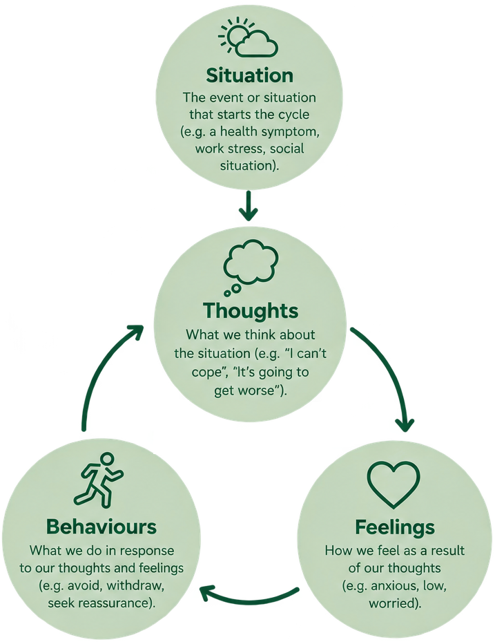 Three steps of CBT: Understand thoughts, feelings and behaviours; experiment with new ways of responding in everyday life; and move forward towards meaningful change.