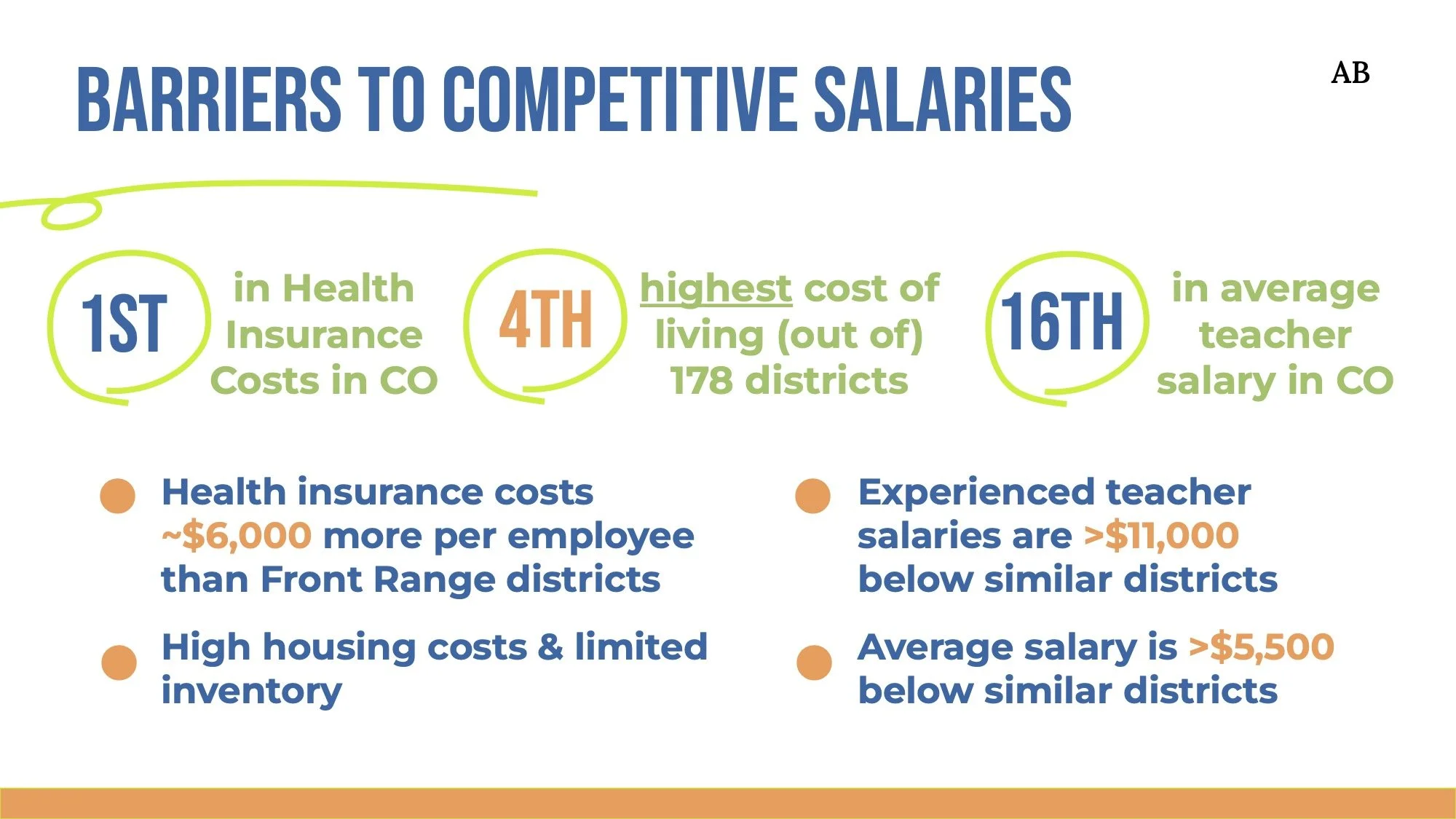 Infographic titled 'Barriers to Competitive Salaries' showing rankings and statistics about salary and cost differences in Colorado districts. Key points highlight high health insurance costs, experienced teacher salaries, and high housing costs as barriers, with rankings 1st, 4th, and 16th respectively.