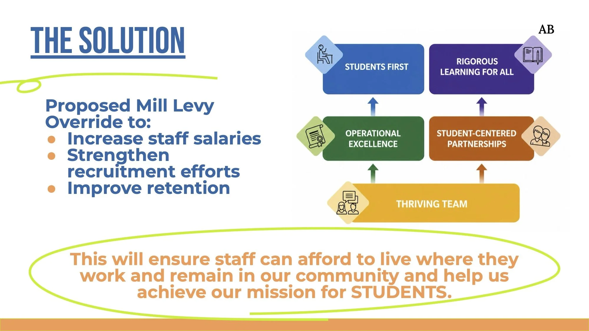 Flowchart illustrating proposed strategies to improve staff salaries, recruitment, and retention, including focus on students first, operational excellence, student-centered partnerships, and a thriving team, with a supporting statement about the importance of staff stability and community impact.